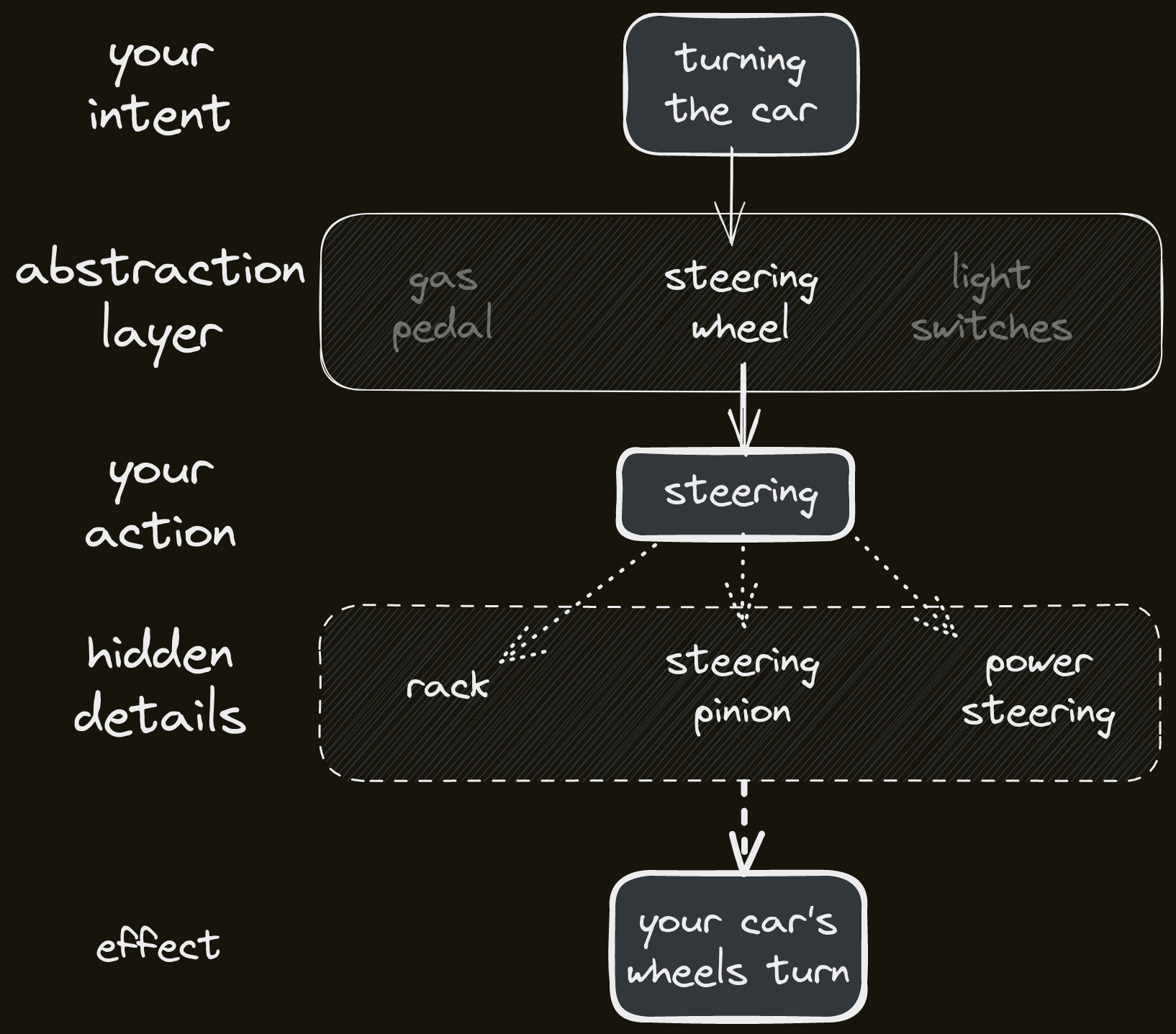 Steering wheel abstraction layer A diagram of how the intent of turning the car is translated through an abstraction layer (the steering wheel), which interacts with hidden details under the hood of the car, which then results in the wheels turning